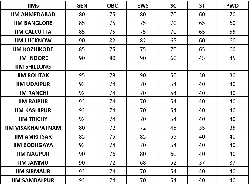 CAT Score vs Percentile 2024 Check CAT Scaled Score, Percentile